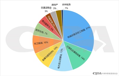 2023年上市公司融資租賃業(yè)務規(guī)模創(chuàng)新高，通訊設備銷售成關鍵引擎
